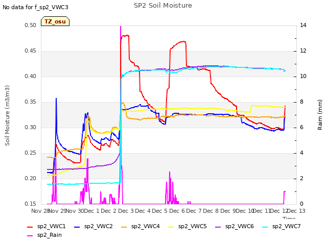 plot of SP2 Soil Moisture