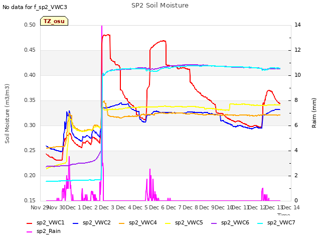 plot of SP2 Soil Moisture