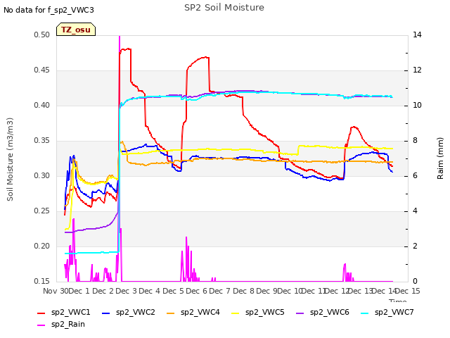 plot of SP2 Soil Moisture