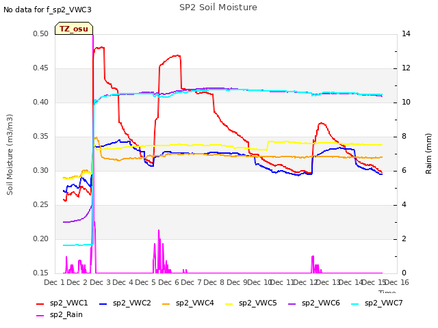 plot of SP2 Soil Moisture