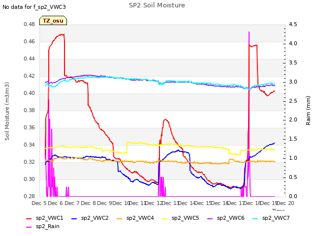 plot of SP2 Soil Moisture