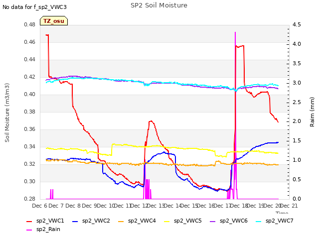 plot of SP2 Soil Moisture