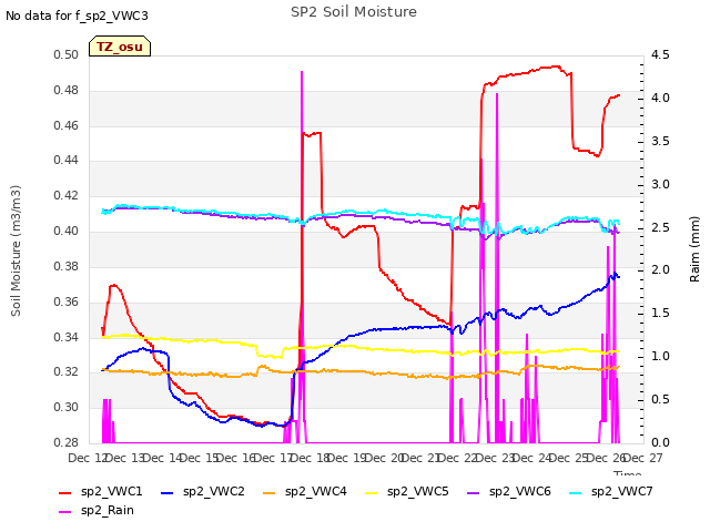 plot of SP2 Soil Moisture