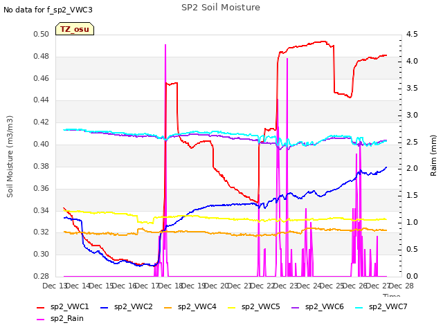 plot of SP2 Soil Moisture