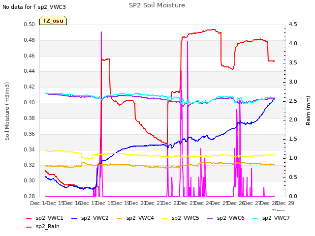 plot of SP2 Soil Moisture