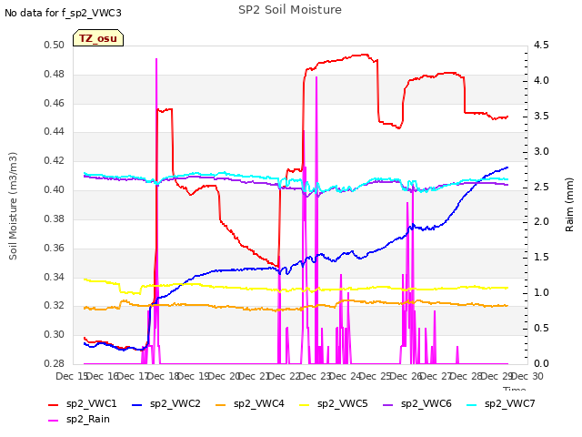 plot of SP2 Soil Moisture