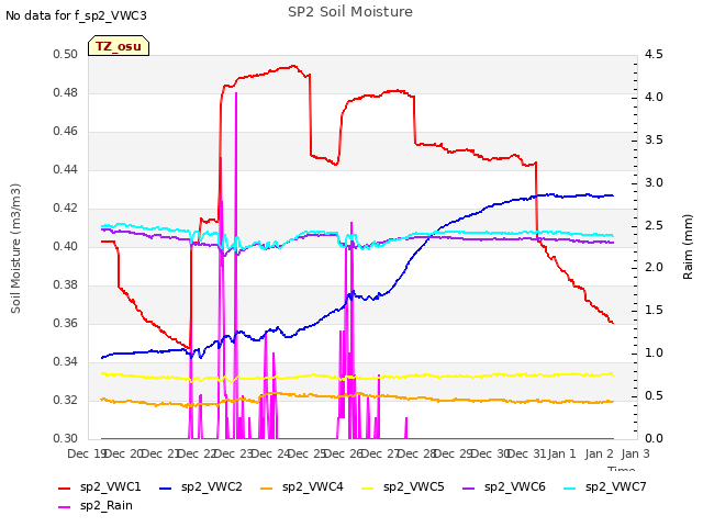 plot of SP2 Soil Moisture