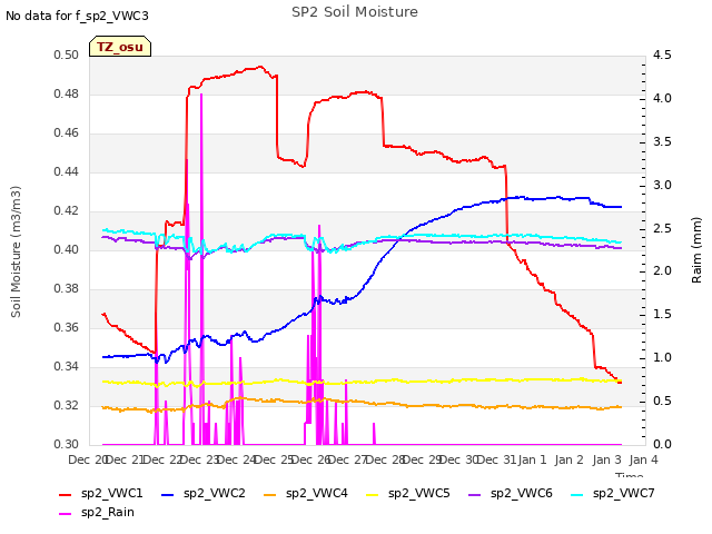 plot of SP2 Soil Moisture