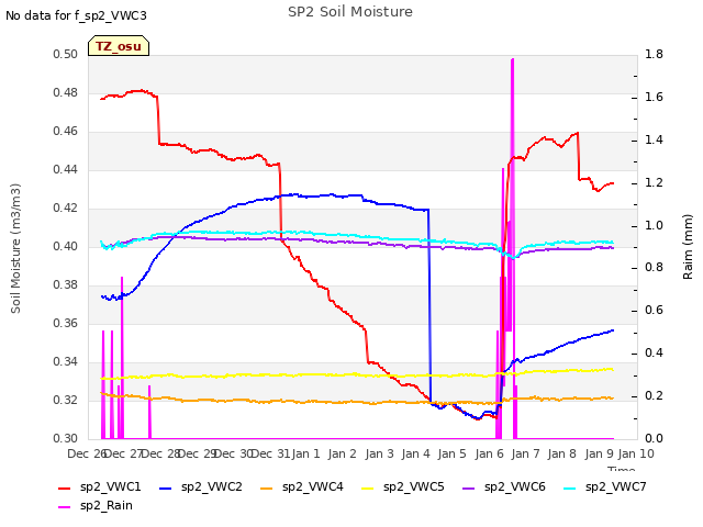 plot of SP2 Soil Moisture