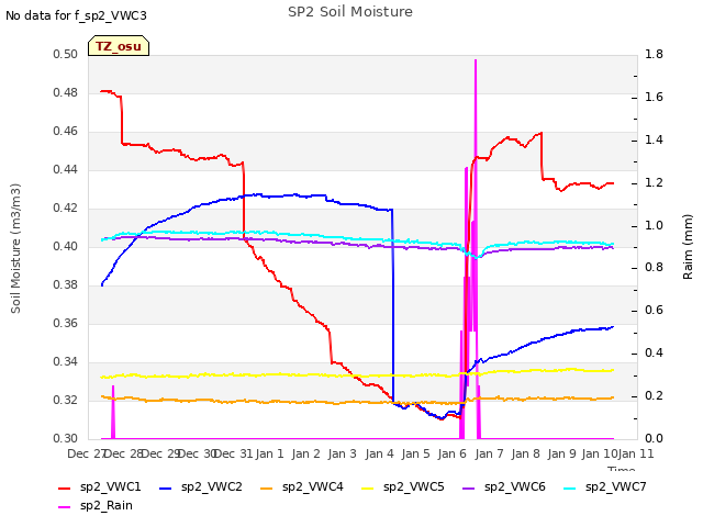 plot of SP2 Soil Moisture