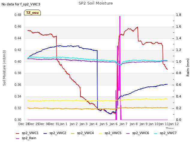 plot of SP2 Soil Moisture
