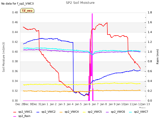 plot of SP2 Soil Moisture