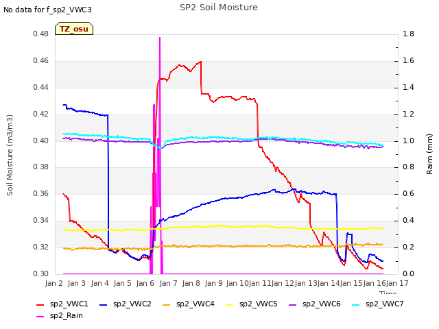 plot of SP2 Soil Moisture