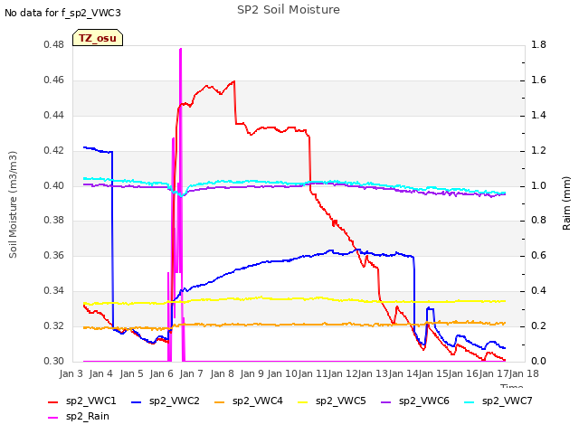 plot of SP2 Soil Moisture