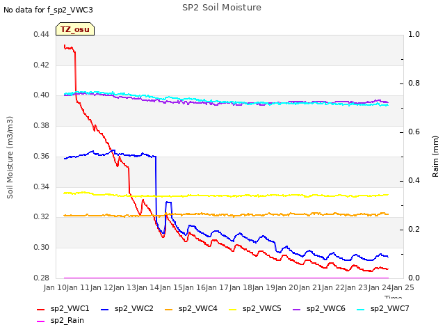 plot of SP2 Soil Moisture