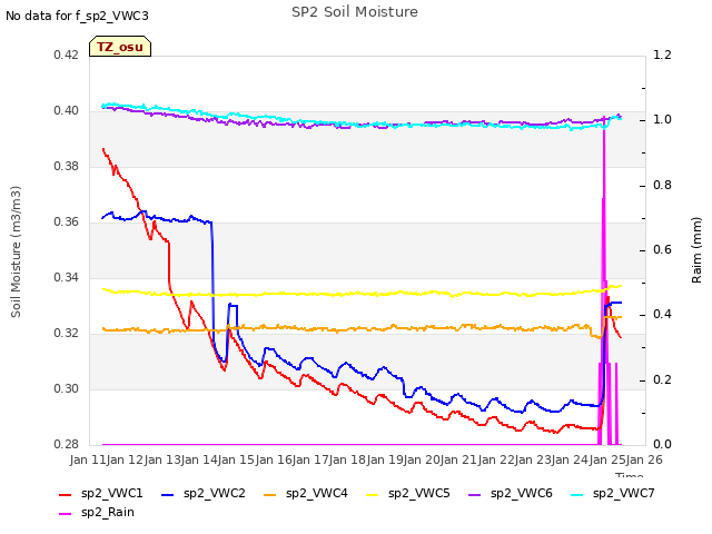 plot of SP2 Soil Moisture