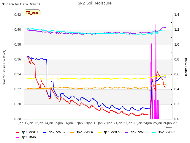 plot of SP2 Soil Moisture