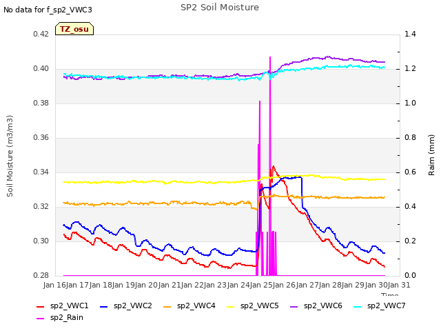 plot of SP2 Soil Moisture