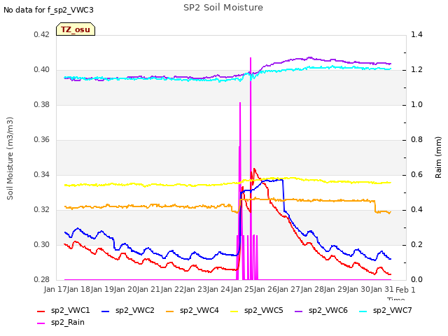 plot of SP2 Soil Moisture