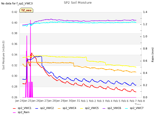 plot of SP2 Soil Moisture