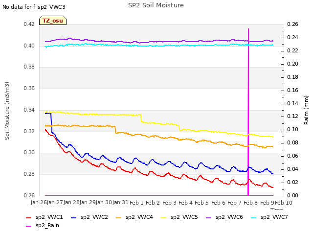 plot of SP2 Soil Moisture