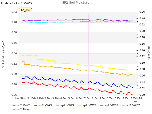 plot of SP2 Soil Moisture