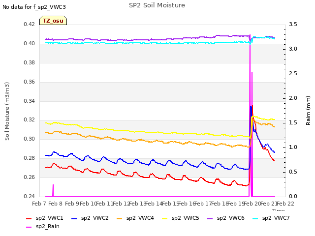 plot of SP2 Soil Moisture