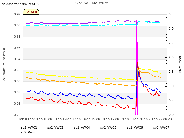 plot of SP2 Soil Moisture