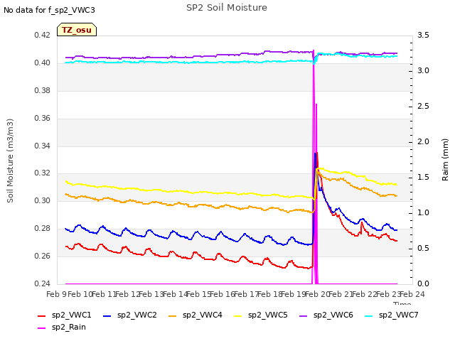 plot of SP2 Soil Moisture