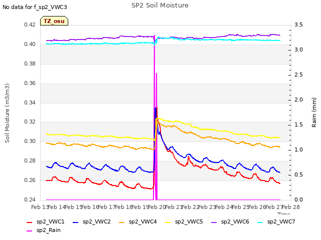 plot of SP2 Soil Moisture