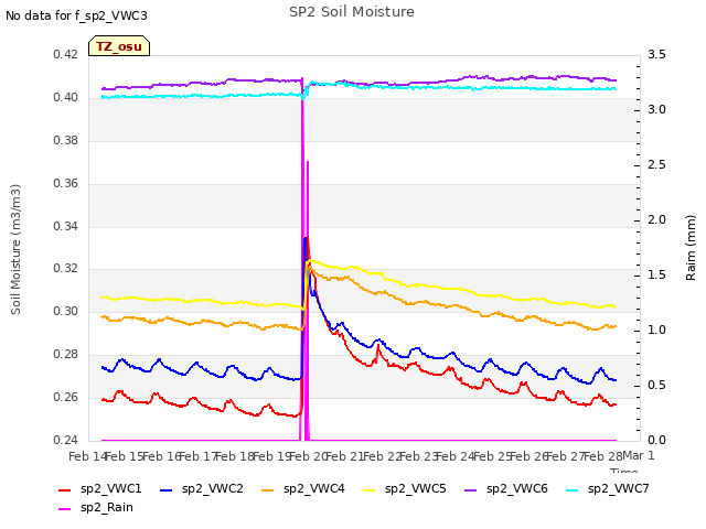 plot of SP2 Soil Moisture