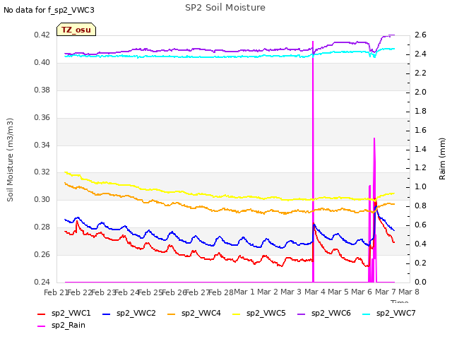 plot of SP2 Soil Moisture