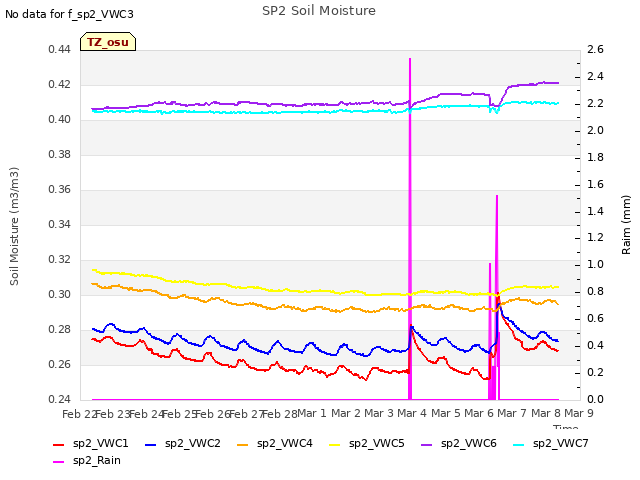 plot of SP2 Soil Moisture