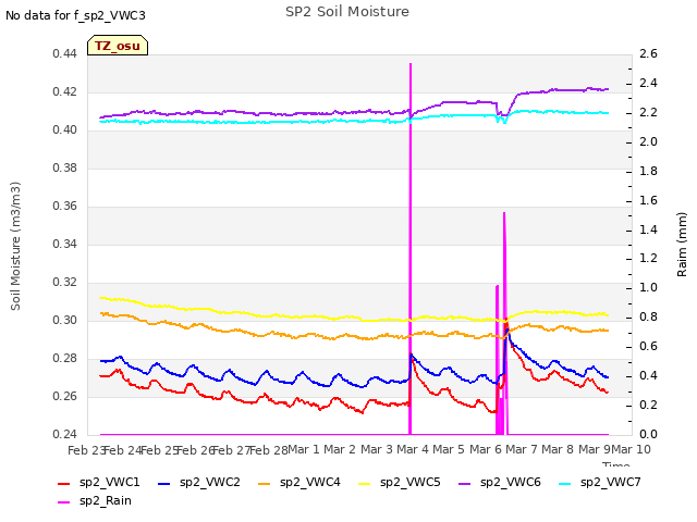 plot of SP2 Soil Moisture