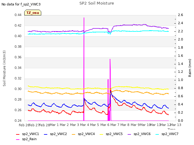 plot of SP2 Soil Moisture