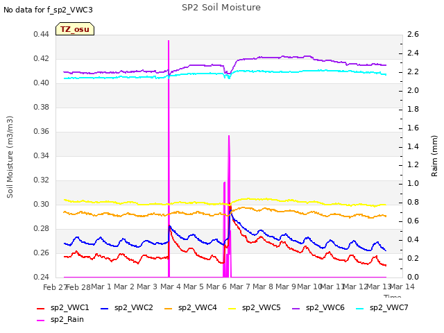 plot of SP2 Soil Moisture