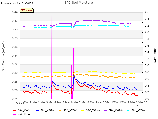 plot of SP2 Soil Moisture