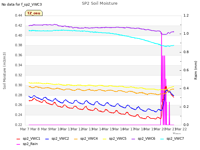 plot of SP2 Soil Moisture