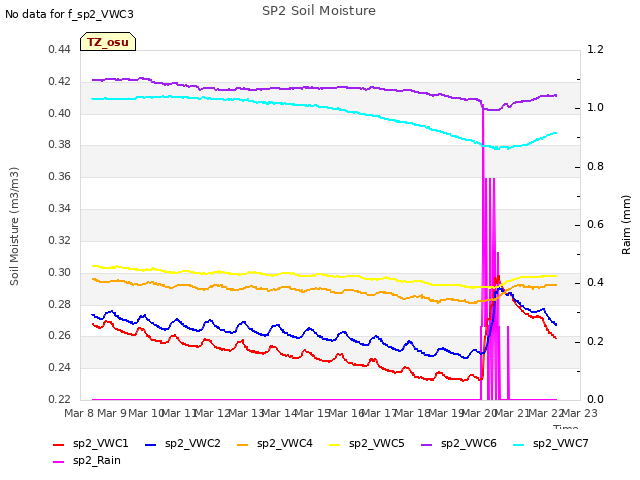 plot of SP2 Soil Moisture