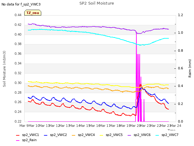 plot of SP2 Soil Moisture