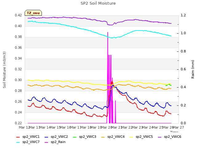 plot of SP2 Soil Moisture