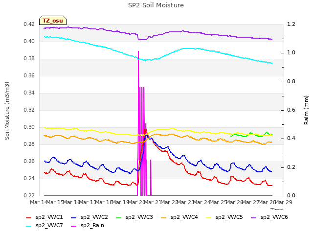 plot of SP2 Soil Moisture