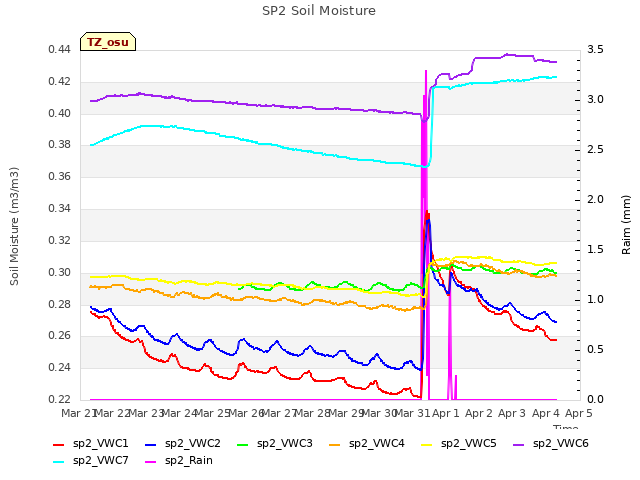 plot of SP2 Soil Moisture