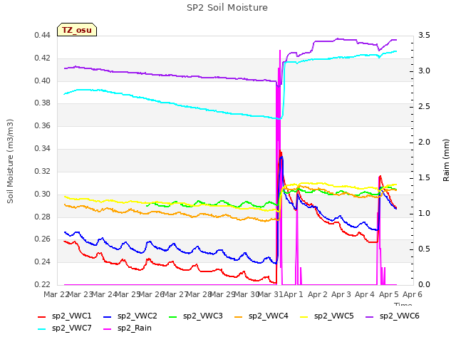 plot of SP2 Soil Moisture