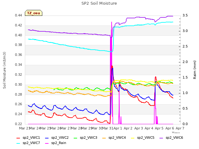 plot of SP2 Soil Moisture