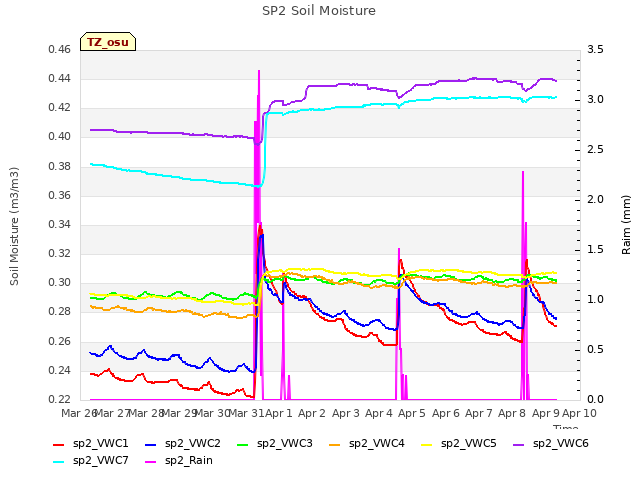 plot of SP2 Soil Moisture