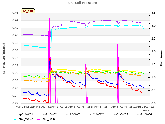 plot of SP2 Soil Moisture