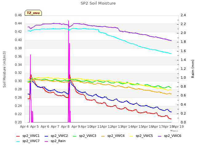 plot of SP2 Soil Moisture