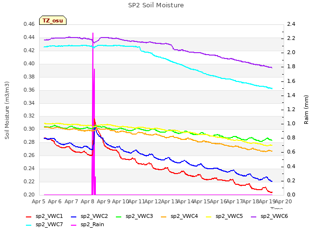 plot of SP2 Soil Moisture