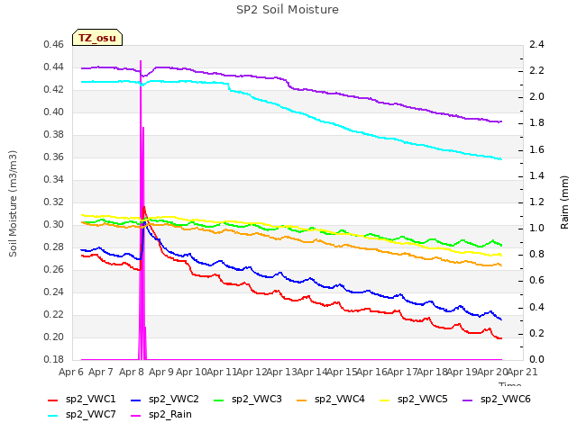 plot of SP2 Soil Moisture